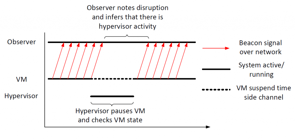 Hypervisor Observation and Attack Detection Model